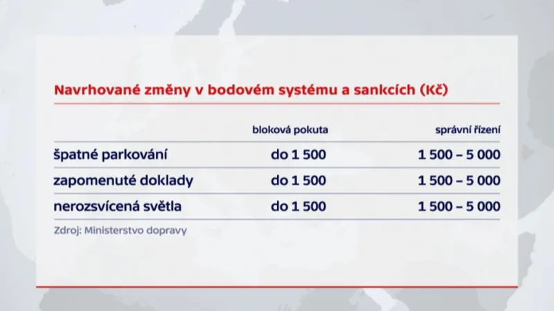 Navrhované změny v bodovém systému a sankcích (Kč)