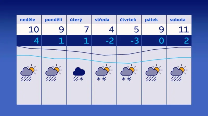 Předpověď počasí