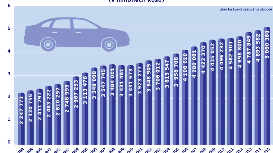 Počty v ČR registrovaných automobilů