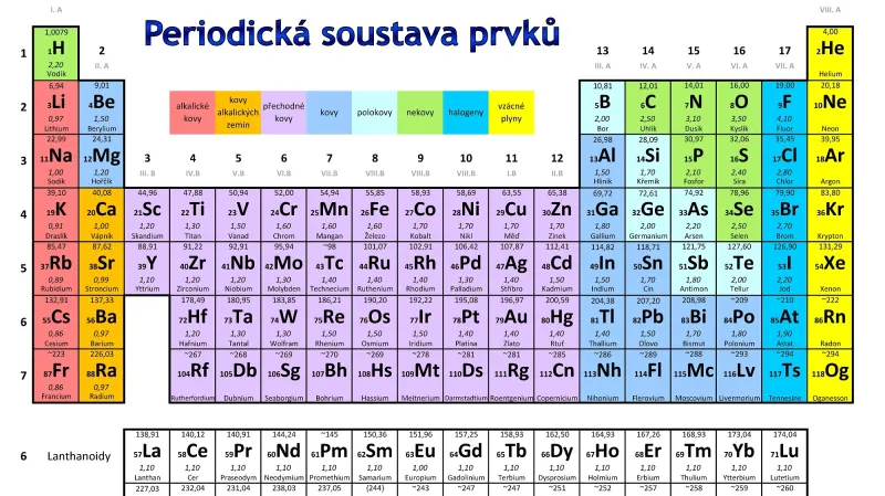 Mendělejovova tabulka prvků