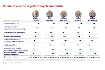 Vzdělanost lidé vidí u Zemana i Drahoše, v důstojnosti se názory rozcházejí