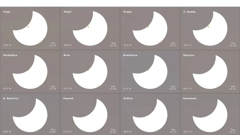 Maximální fáze zatmění Slunce 25. října 2022 ve vybraných městech v Česku a na Slovensku