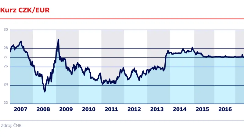 Kurz CZK/EUR