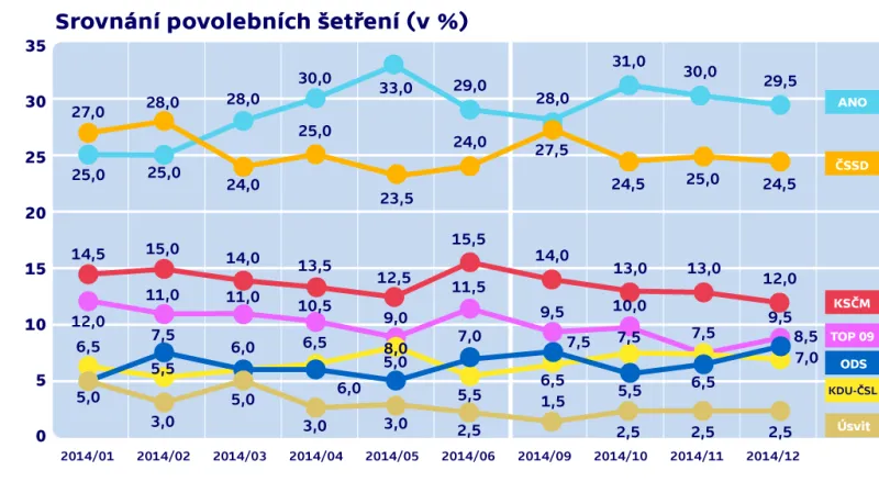 Povolební šetření v průběhu roku