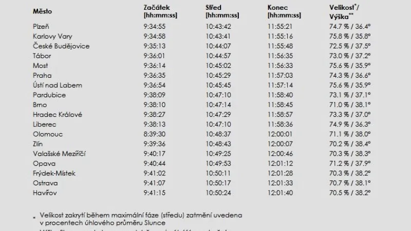 Průběh zatmění v jednotlivých městech