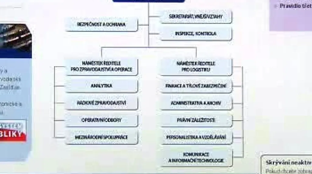 Internetové schéma struktury civilní rozvědky