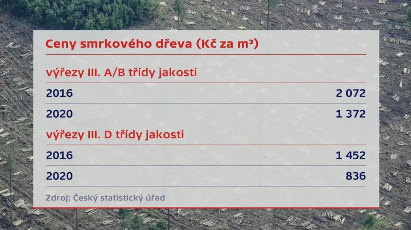Ceny smrkového dřeva