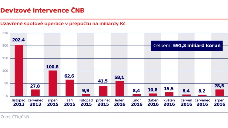 Devizové intervence ČNB