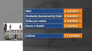 Středopravicová koalice v Hradci Králové
