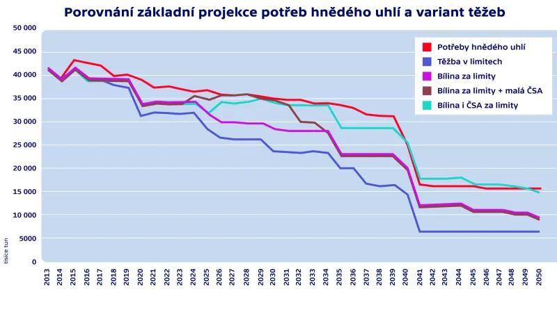 Porovnání základní projekce potřeb hnědého uhlí a variant těžeb