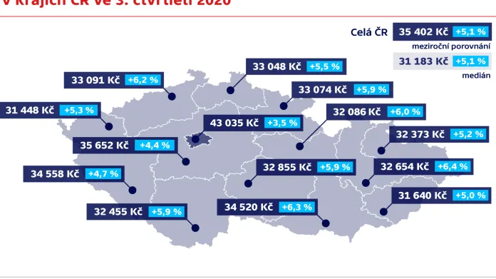 Průměrné hrubé měsíční mzdy v krajích ČR ve 3. čtvrtletí 2020