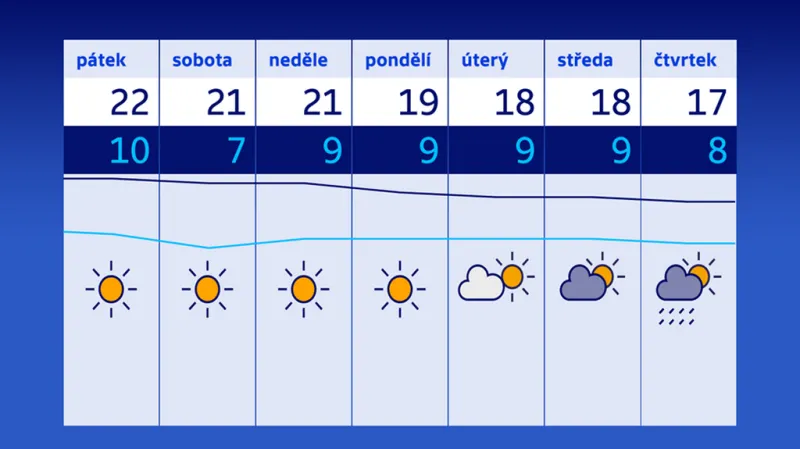 Předpověď počasí