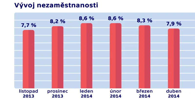 Nezaměstnanost v dubnu