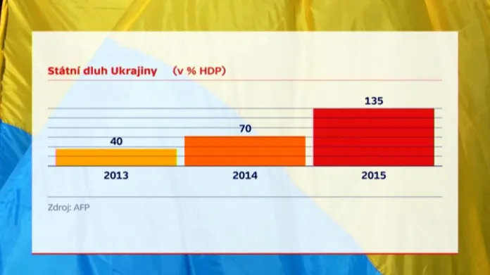 Odhad státního dluhu Ukrajiny