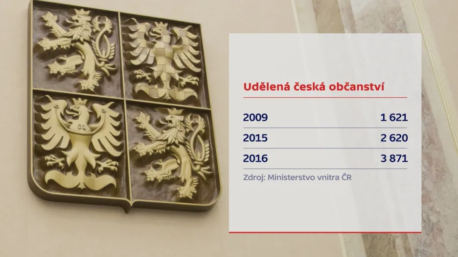 Loni získalo občanství necelých 3900 žadatelů