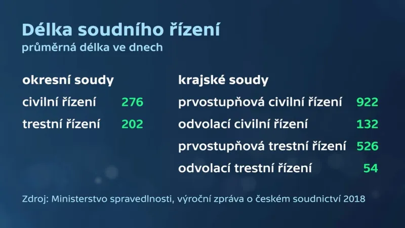 Délka soudního řízení