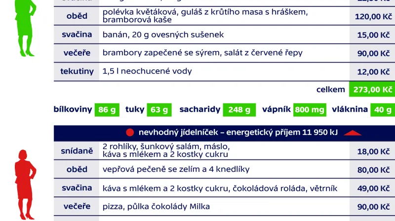 Jak drahé je jíst zdravě?