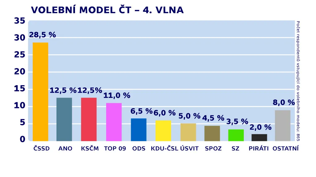 Volební model TNS Aisa - 4. vlna (30. 9. - 9. 10.)