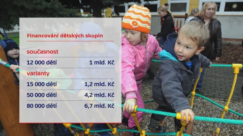 Financování dětských skupin