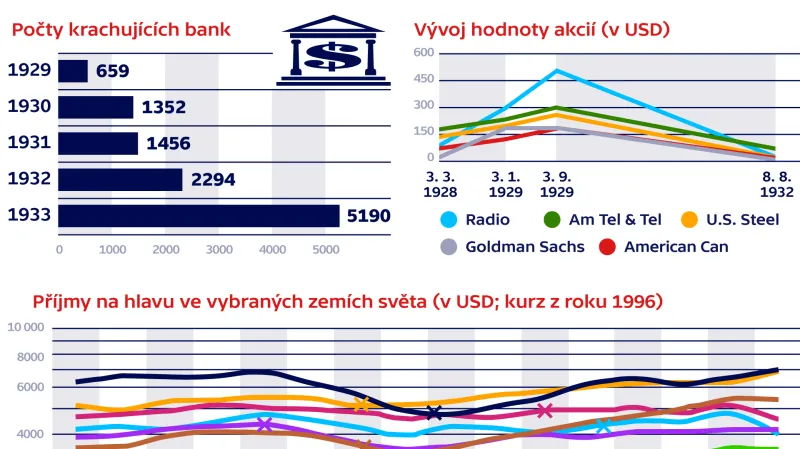 Velká hospodářská krize v USA
