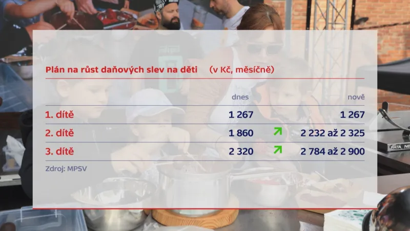 Plán na růst daňových slev na děti