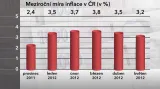 Meziroční míra inflace v ČR v květnu 2012