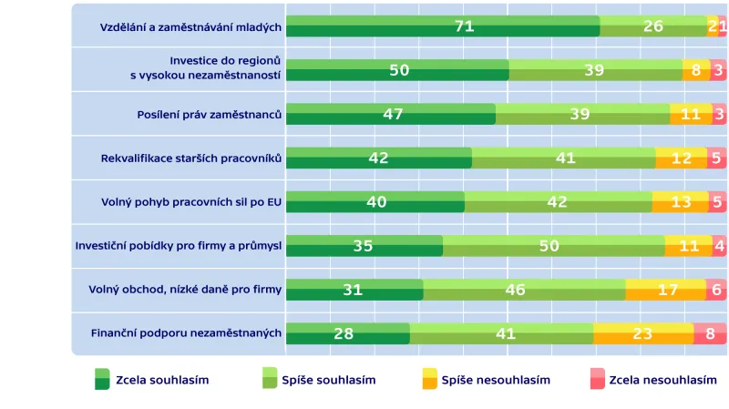 Co by měla EU podporovat v boji s nezaměstnaností