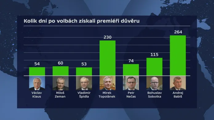Hlasování o důvěře v ČR