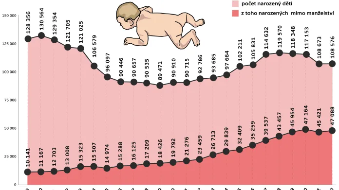 Počet dětí narozených mimo manželství