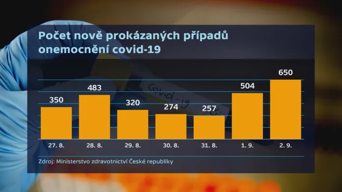 Počet nově prokázaných denních případů covid-19 v Česku za poslední týden