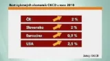 OECD zvýšila odhad růstu vyspělého světa
