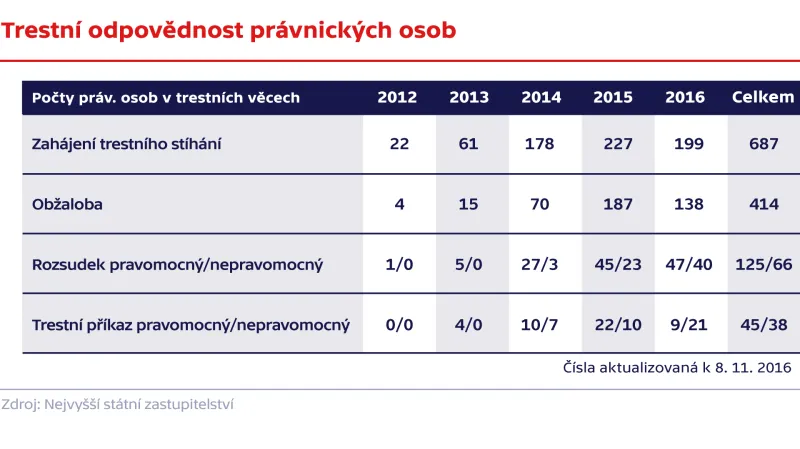 Trestní odpovědnost právnických osob