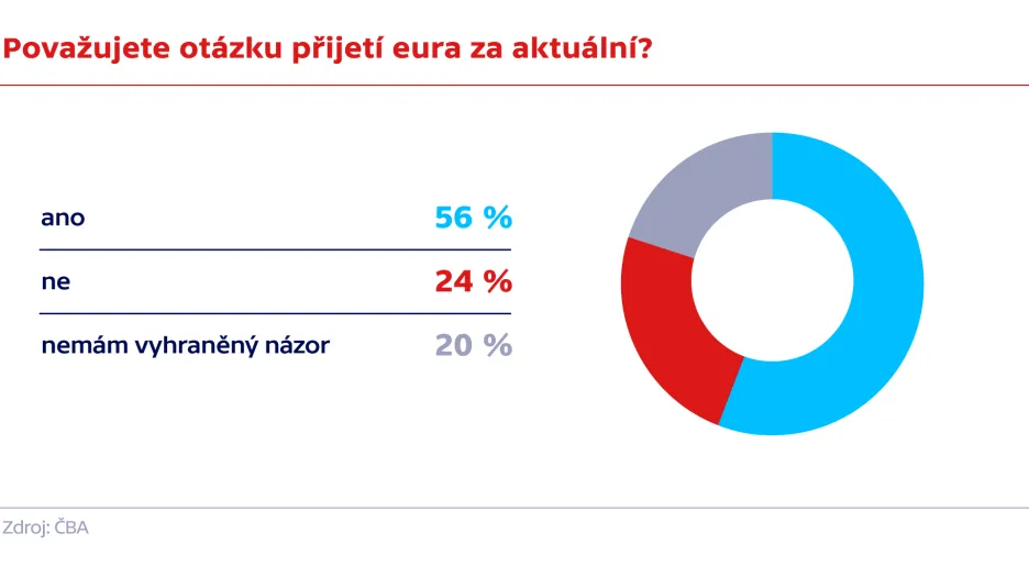 Považujete otázku přijetí eura za aktuální?