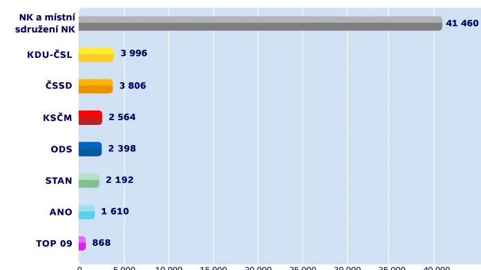 Celkový zisk mandátů ve volbách do zastupitelstva 2014