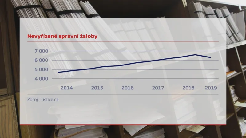 Vývoj správních řízení