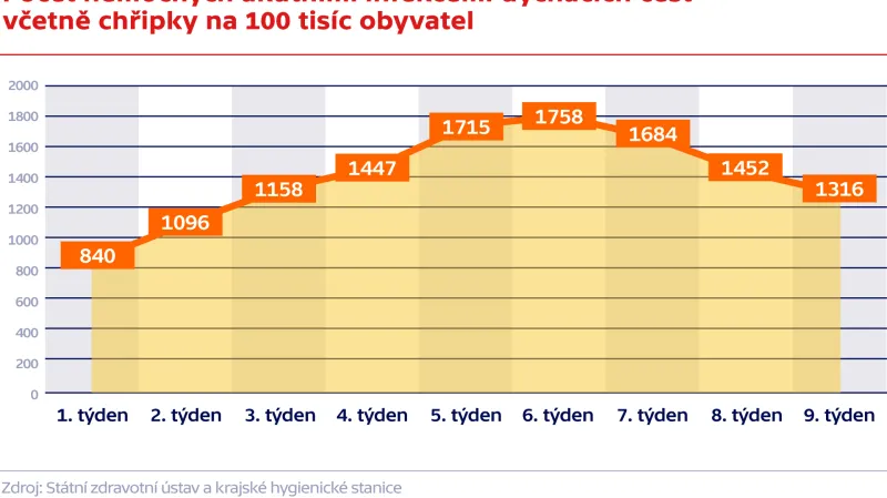 Počet nemocných akutními infekcemi dýchacích cest včetně chřipky na 100 tisíc obyvatel