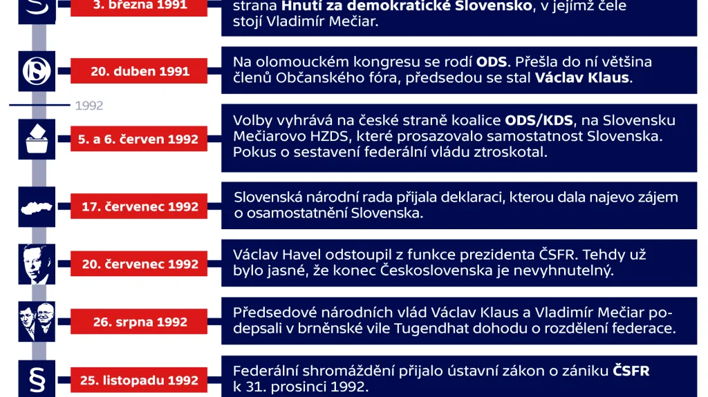 Jak se rozpadlo Československo