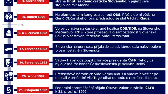 Jak se rozpadlo Československo