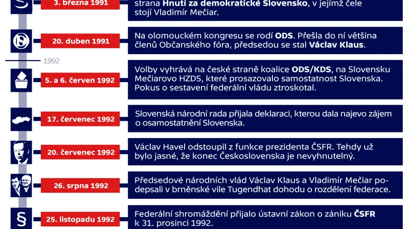 Jak se rozpadlo Československo