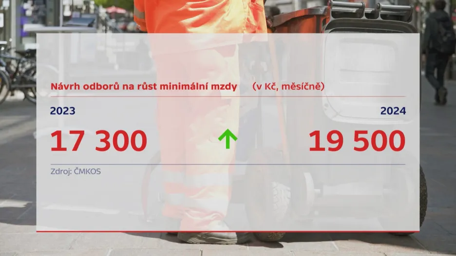 Návrh odborů na růst minimální mzdy