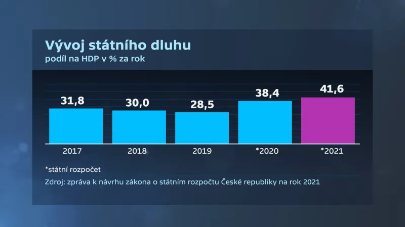 Vývoj státního dluhu