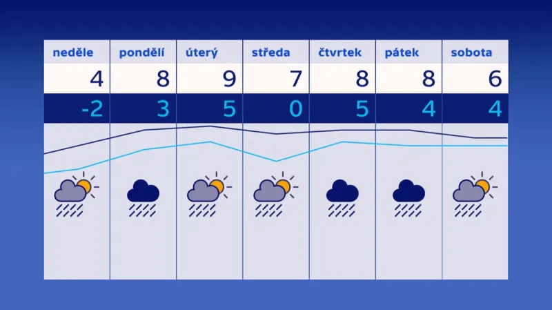 Předpověď počasí