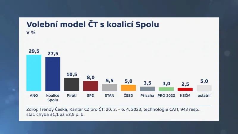 Volební model s koalicí SPOLU