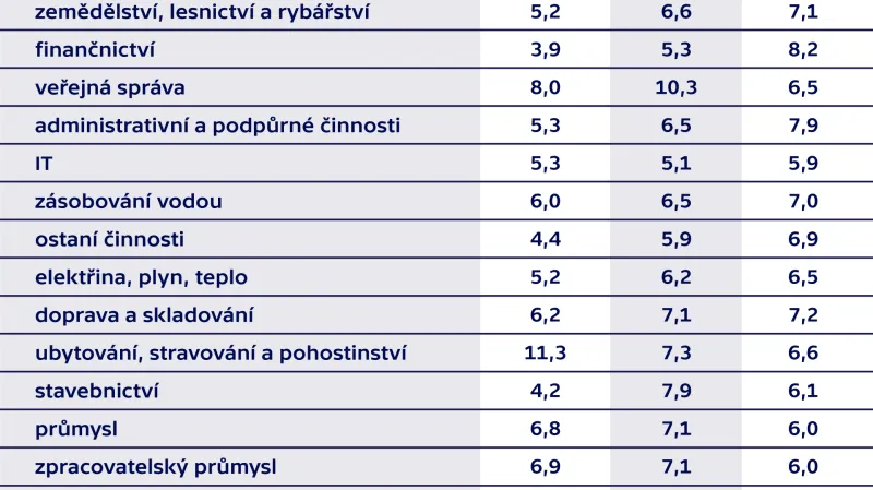 Růst průměrných mezd v posledních letech (v %)