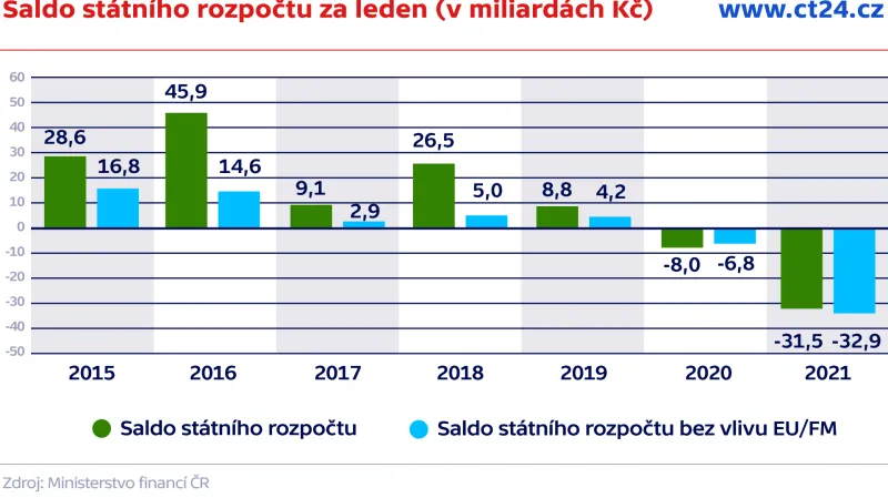 Saldo státního rozpočtu za leden (v miliardách Kč)