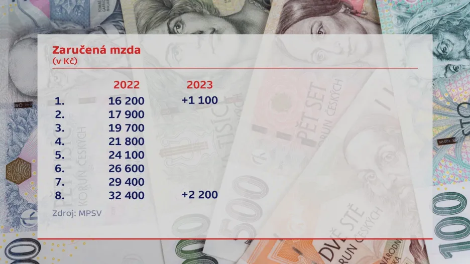 Plánované zvýšení zaručených mezd