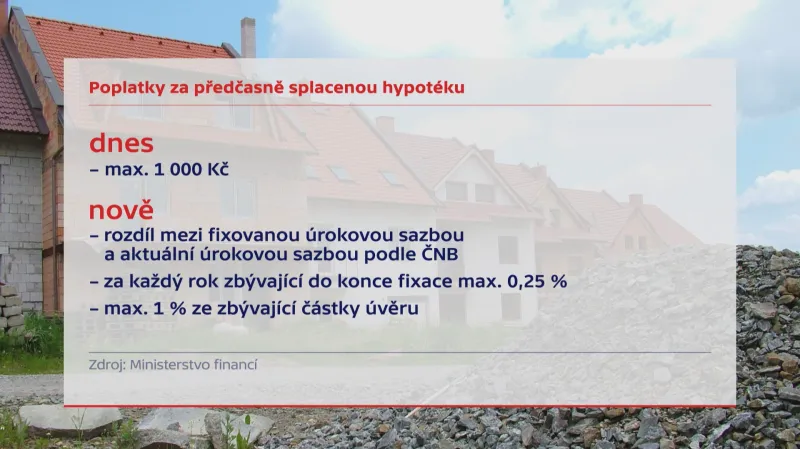 Poplatky za předčasně splacenou hypotéku