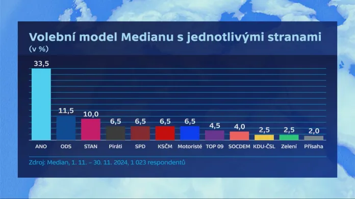 Volební model Medianu