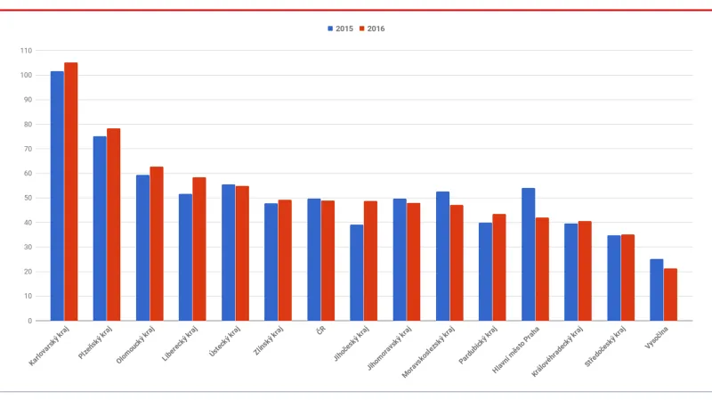 Počet povolených her
