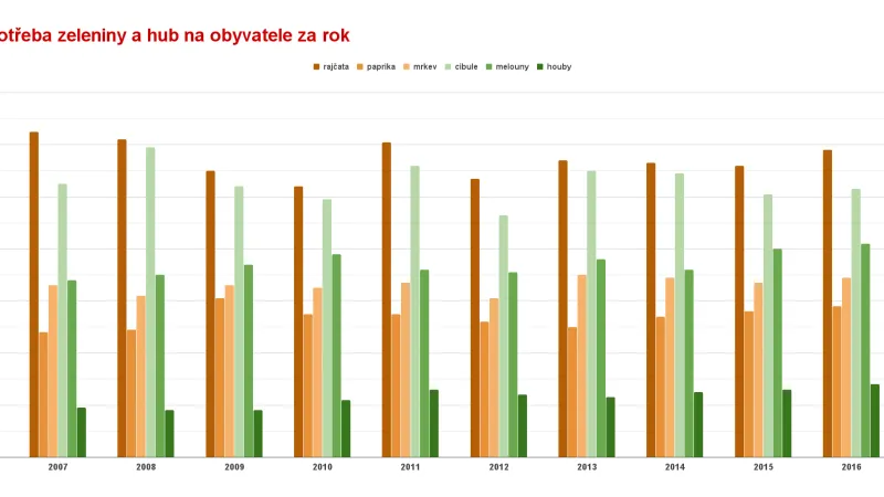 Spotřeba zeleniny v roce 2016